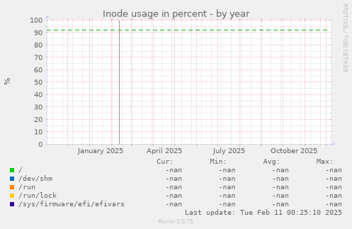 Inode usage in percent