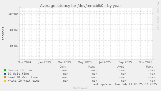 Average latency for /dev/mmcblk0