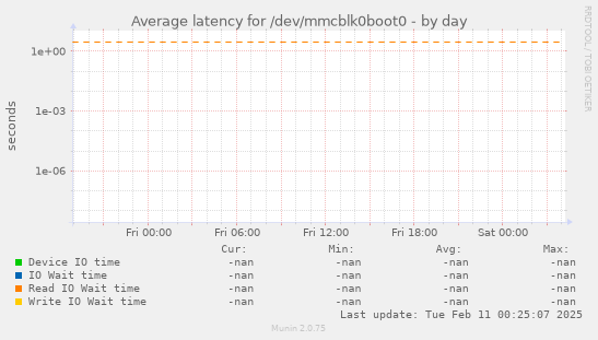 Average latency for /dev/mmcblk0boot0