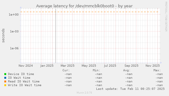 Average latency for /dev/mmcblk0boot0