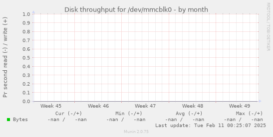 Disk throughput for /dev/mmcblk0
