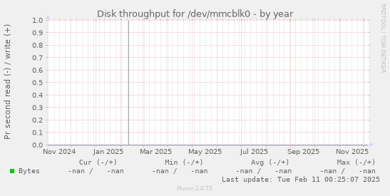 Disk throughput for /dev/mmcblk0