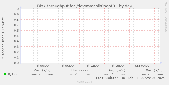 Disk throughput for /dev/mmcblk0boot0