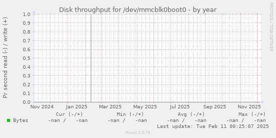 Disk throughput for /dev/mmcblk0boot0