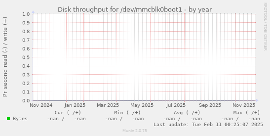 Disk throughput for /dev/mmcblk0boot1