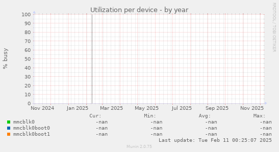 Utilization per device