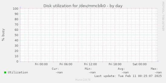 Disk utilization for /dev/mmcblk0