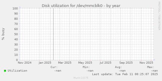 Disk utilization for /dev/mmcblk0