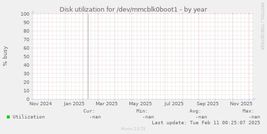 Disk utilization for /dev/mmcblk0boot1