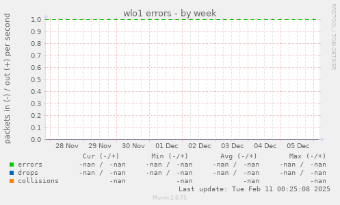 wlo1 errors