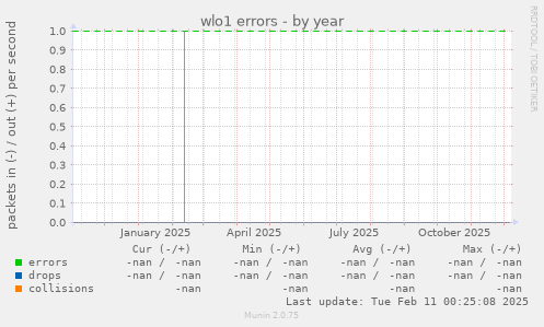 wlo1 errors