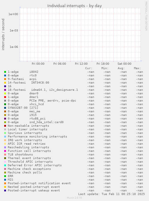Individual interrupts