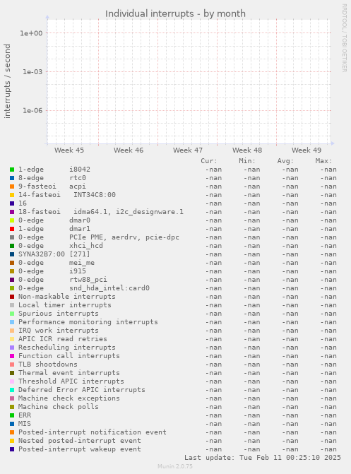Individual interrupts