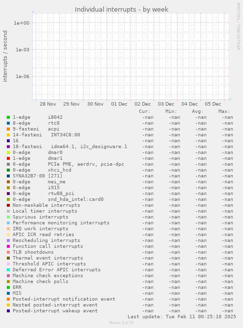 Individual interrupts