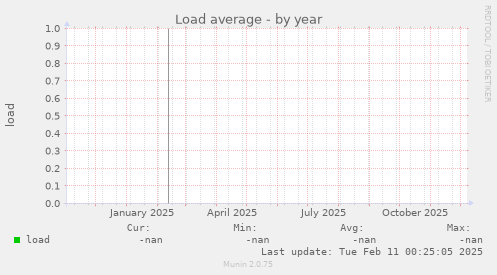 Load average