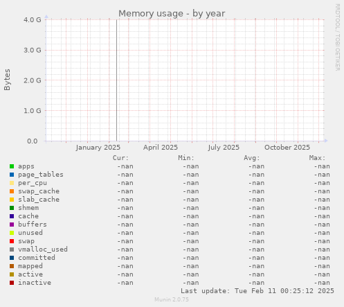 Memory usage