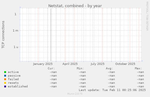 Netstat, combined