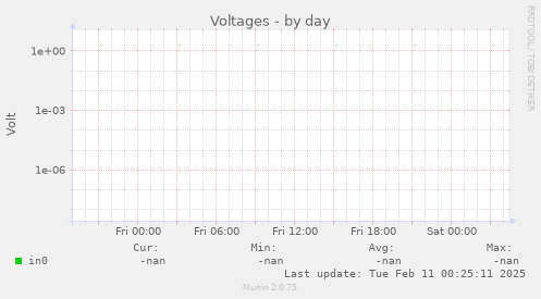 Voltages