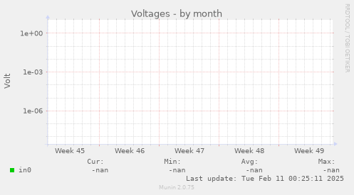 Voltages