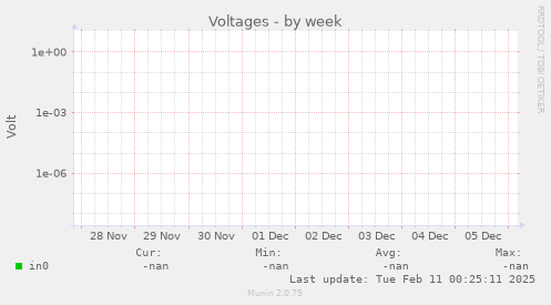 Voltages