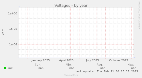 Voltages