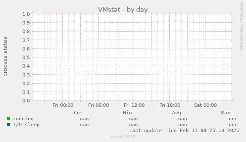 VMstat