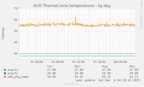 ACPI Thermal zone temperatures