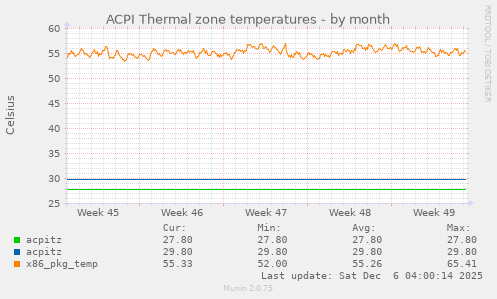 ACPI Thermal zone temperatures