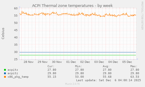 ACPI Thermal zone temperatures