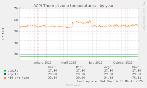 ACPI Thermal zone temperatures
