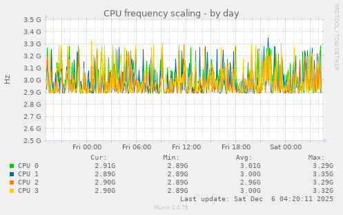 CPU frequency scaling