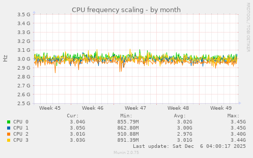 CPU frequency scaling