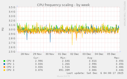 CPU frequency scaling