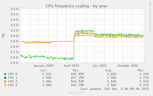 CPU frequency scaling