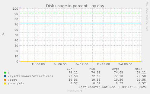 Disk usage in percent