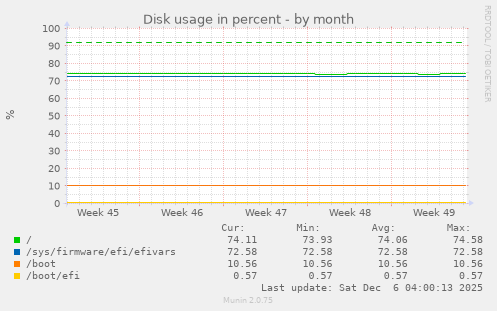 Disk usage in percent