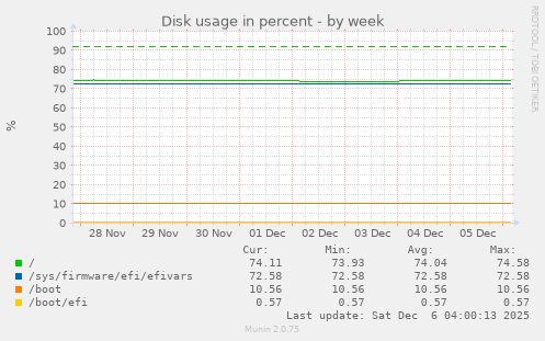 Disk usage in percent