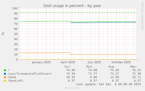 Disk usage in percent