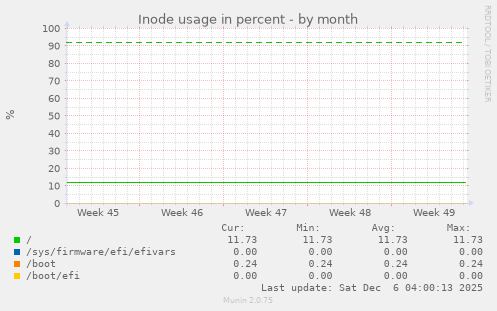 Inode usage in percent