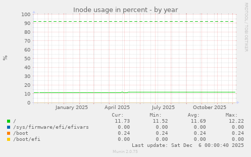 Inode usage in percent