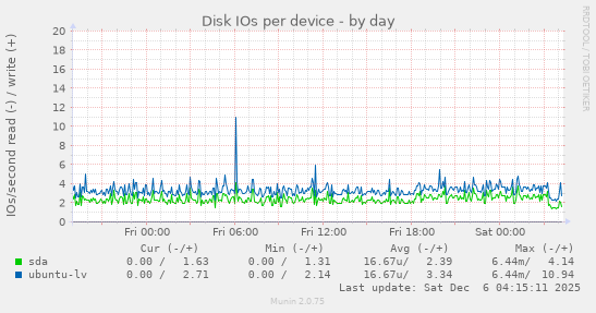 Disk IOs per device