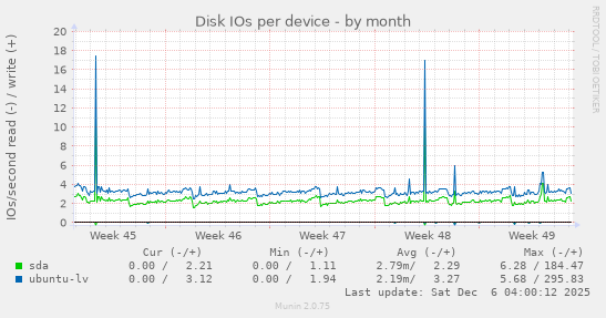 Disk IOs per device