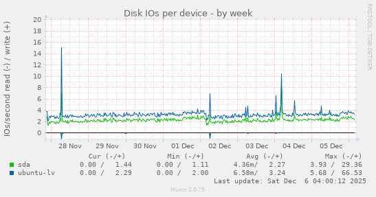 Disk IOs per device