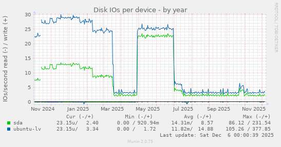Disk IOs per device