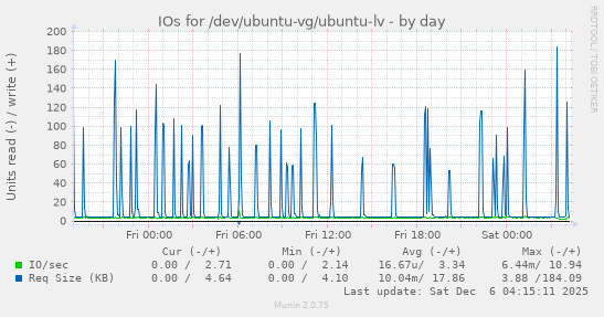 IOs for /dev/ubuntu-vg/ubuntu-lv