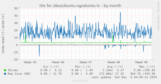 IOs for /dev/ubuntu-vg/ubuntu-lv