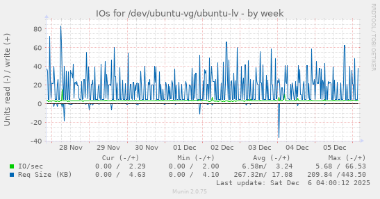 IOs for /dev/ubuntu-vg/ubuntu-lv