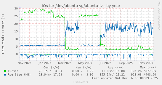 IOs for /dev/ubuntu-vg/ubuntu-lv