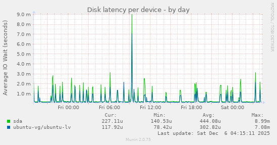 Disk latency per device
