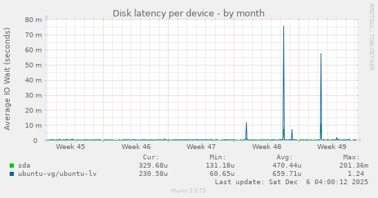 Disk latency per device